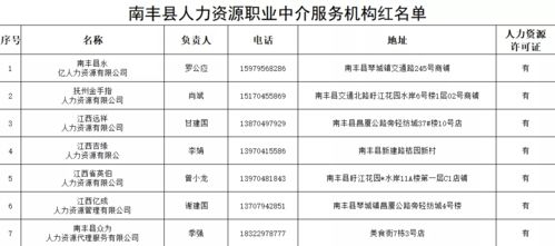 南丰县人力资源职业中介服务机构“红黑名单”出炉，创业指导服务成亮点